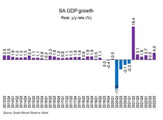 Solid improvement seen in SA business debt conditions in Q3 2022 will be short-lived, experts warn