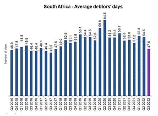 Solid improvement seen in SA business debt conditions in Q3 2022 will be short-lived, experts warn