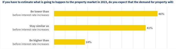 #BizTrends2023: Pockets of opportunity in a tough residential property market