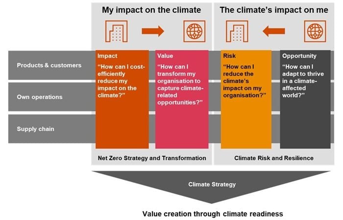 Figure 2: Value creation through climate readiness. Source: PwC