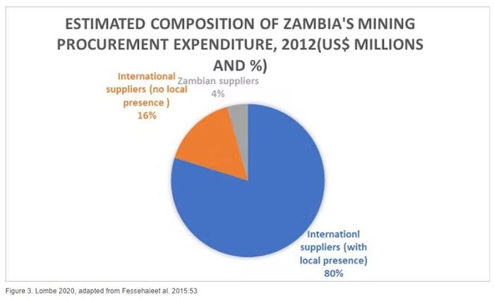 Climate change action could set off a copper mining boom: how Zambia can make the most of it