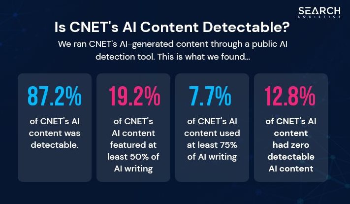 AI-generated content for publications can be risky says study