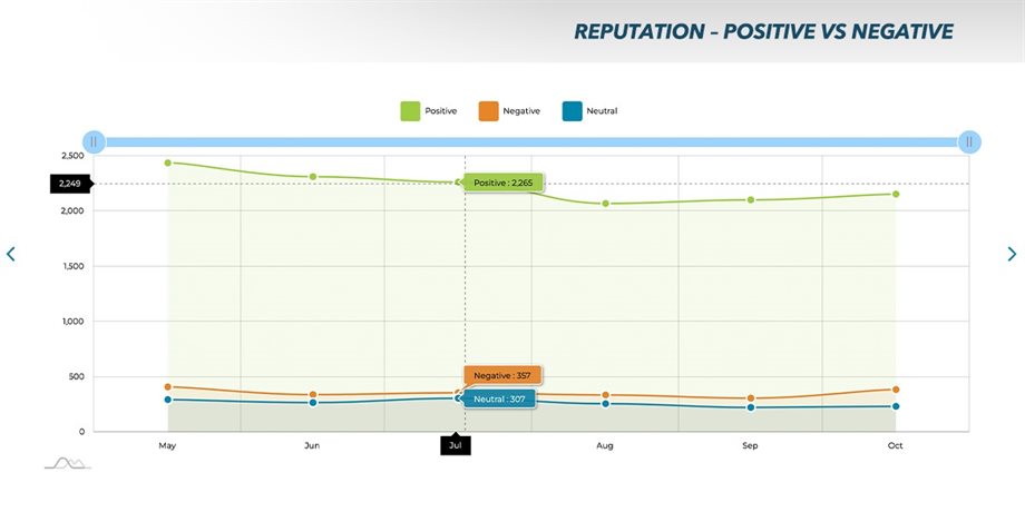 Our new and improved Reputation Dashboard provides industry leading insights