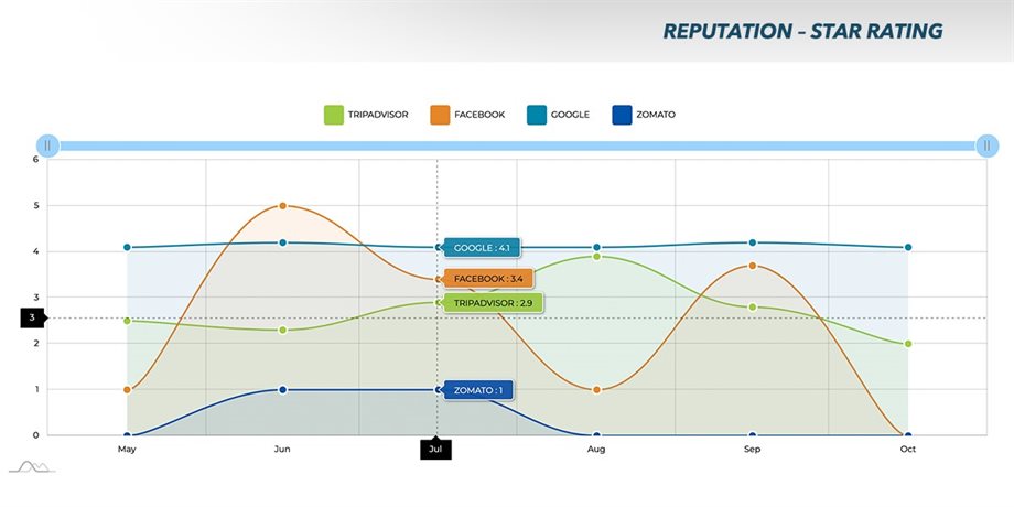 Our new and improved Reputation Dashboard provides industry leading insights