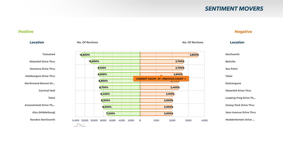 Our new and improved Reputation Dashboard provides industry leading insights