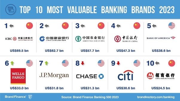 4 African banks in Brand Finance's top 10 strongest banking brands rankings