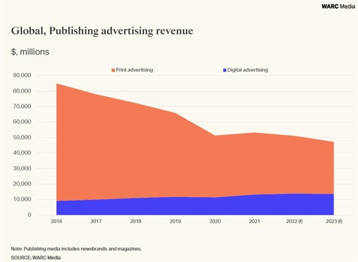 Warc Global Ad Trends: Global ad spend in publishing set to decline by 7.7%
