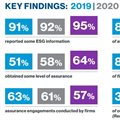 Momentum builds for corporate ESG reporting and assurance, yet disclosure inconsistencies linger, study finds