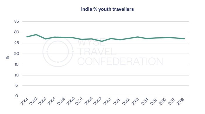 Youth travel stable and poised for growth