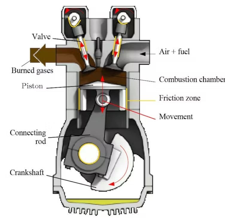Diagram of a combustion engine: movement of parts (red) and friction areas (yellow). Zephyris/Wikimedia/TCF, CC BY