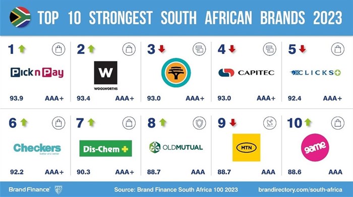MTN dominant as South Africa's most valuable brand