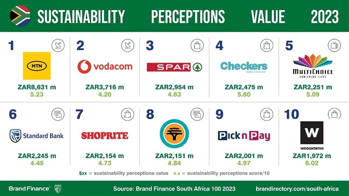 MTN dominant as South Africa's most valuable brand