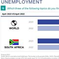 South Africa's unemployment nightmare: The burden on its people
