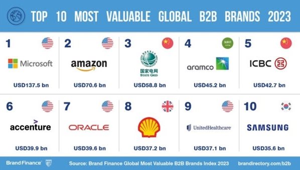 The Golden Age for B2B brands with opportunity to untapped a further $1tn of business value