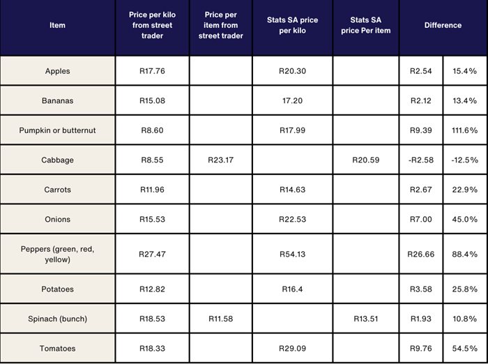 Table 1: Comparing prices from street traders and formal sector, February 2023 (Sources: Stats SA CPI Average Prices Feb-13, and CoE-FS Urban Food System Project price tracking Feb-23)