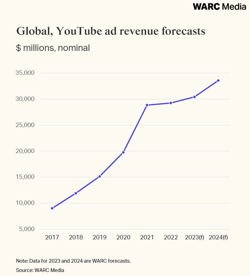 YouTube ad revenue is set to rise to $30.4bn - more than double 2022's growth rate