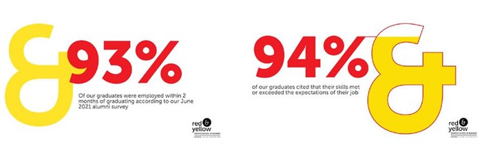 93% of young graduates find jobs: Red & Yellow releases their Employability Report