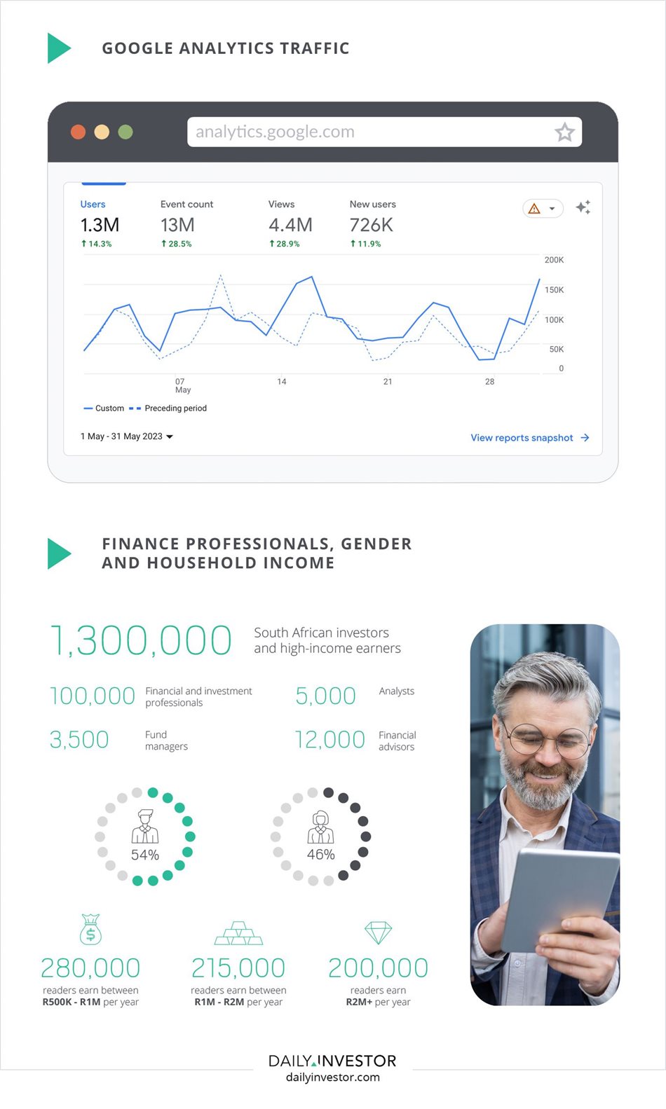 Daily Investor's exceptional growth continues