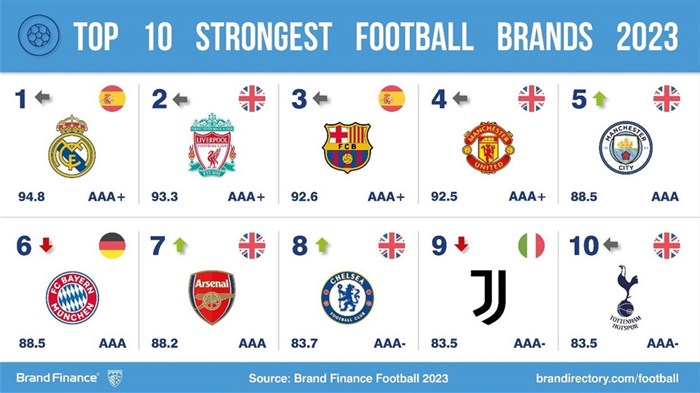 Man City the world's most valuable football club brand; Real Madrid the world's strongest football club brand