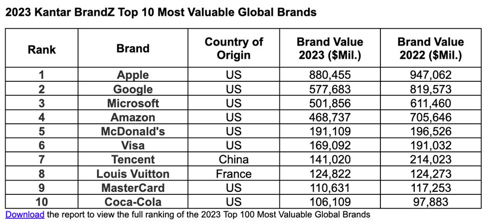 The Kantar BrandZ Most Valuable Global Brands 2023