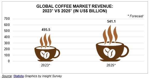 Innovative sustainability trends give South Africa's coffee industry a caffeine kick