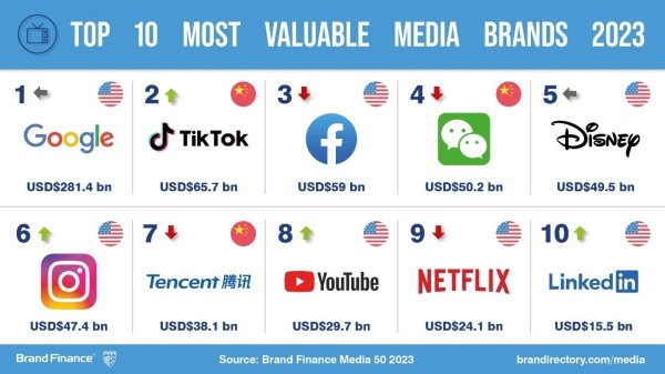 Brand Finance Media rankings: Twitter down while Google maintains top spot for third year running