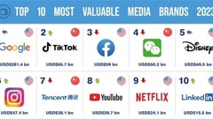 Brand Finance Media rankings: Twitter down while Google maintains top spot for third year running