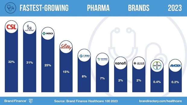 Brand Finance Healthcare 2023 Report reveals resilience amidst post-pandemic slump