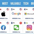 Amazon overtakes Apple, becomes the world's most valuable tech brand