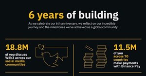 Binance celebrates 6 years of innovation and collaboration