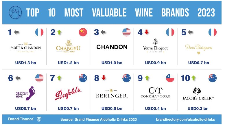 Heineken, Moutai and Moët & Chandon are the most valuable liquor brands
