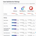 User satisfaction survey ranks Umbraco top CMS