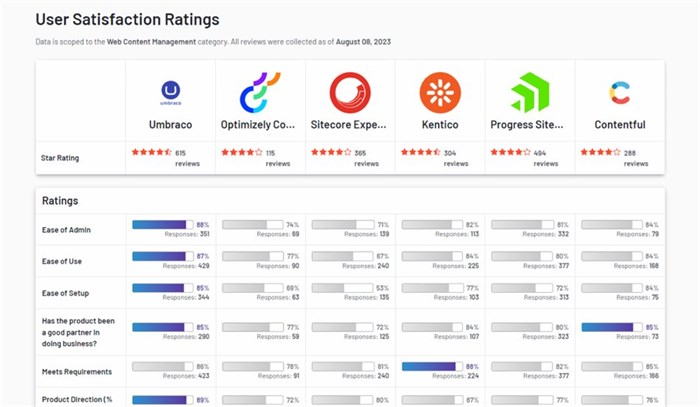 User satisfaction survey ranks Umbraco top CMS