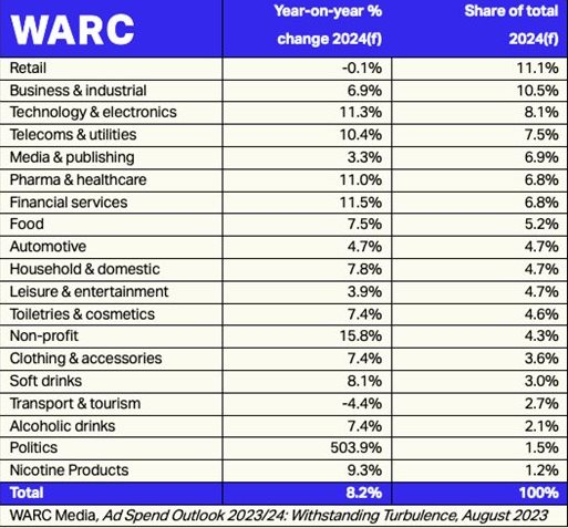 Warc: SA advertising spend to grow over 6% next year