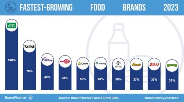 Iconic global brand Nestlé world's most valuable food brand - again