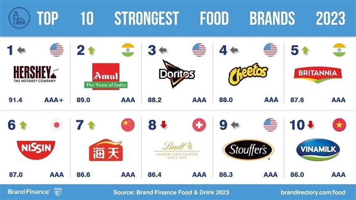 Iconic global brand Nestlé world's most valuable food brand - again