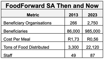 Reflecting on 10 years at FoodForward SA