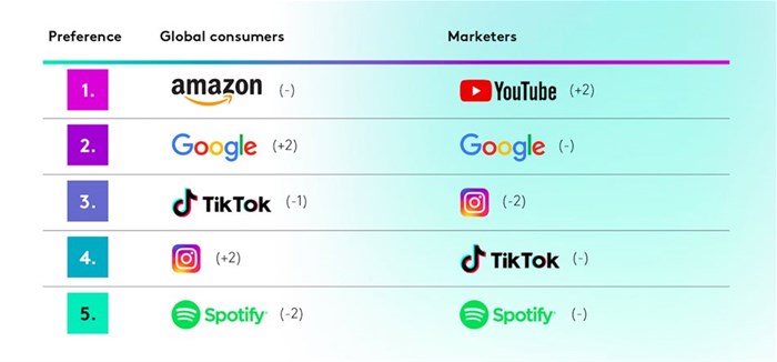 Revealed: the top-ranking media channels and brands in 2023