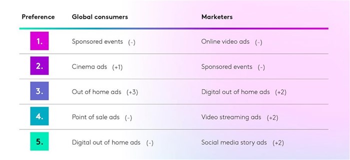 Revealed: the top-ranking media channels and brands in 2023