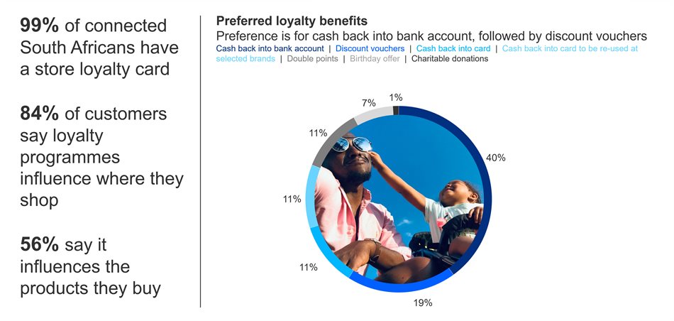 How South Africans rate their loyalty programmes