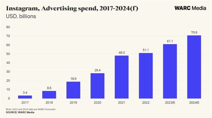 Warc Report: Instagram's projected global ad revenue to soar to $71bn by 2024