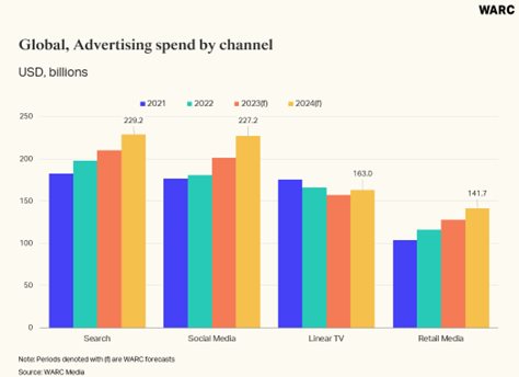 Retail Media: The advertising story of the decade with global advertising spend set to reach $128.2bn
