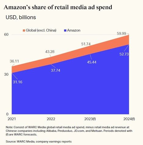 Retail Media: The advertising story of the decade with global advertising spend set to reach $128.2bn