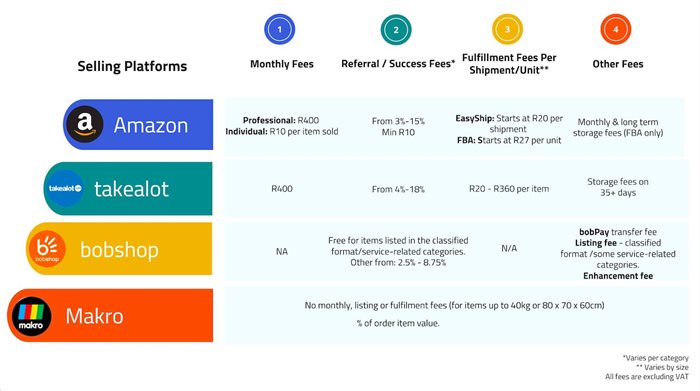 Amazon fee structures: A simple guide for sellers in South Africa