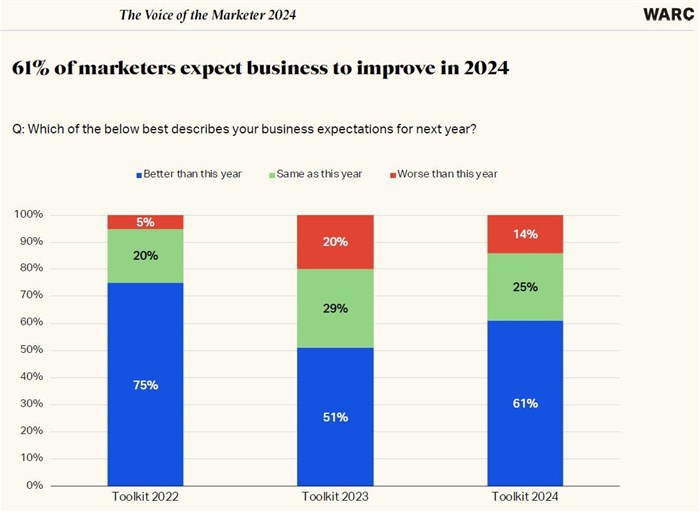 Warc report: 61% of marketers are optimistic about business in 2024