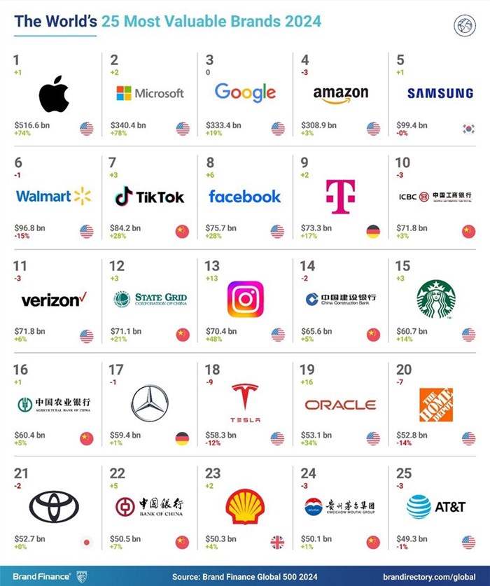 Apple the world's most valuable brand says Global 500, no African brands in rankings