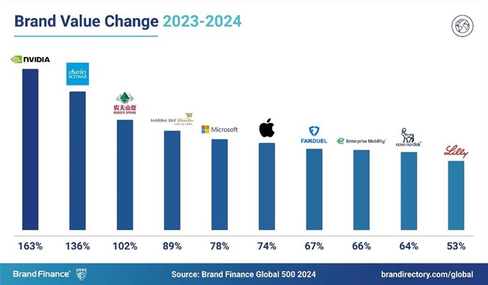 Apple the world's most valuable brand says Brand Finance, but no African brands in rankings