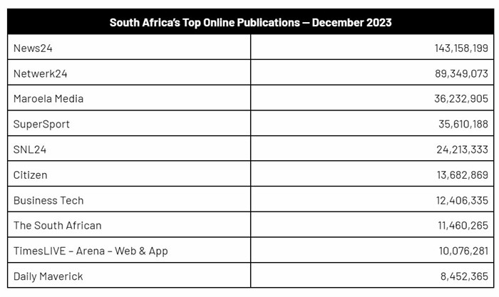 DStv Online Sport sees surge in December readership, according to IAB Dashboard