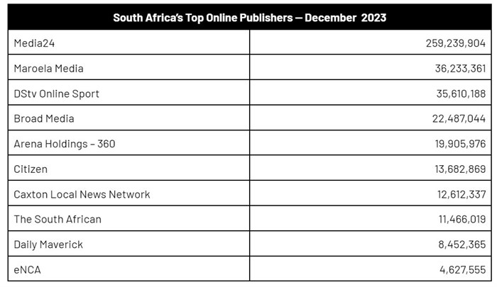 DStv Online Sport sees surge in December readership, according to IAB Dashboard