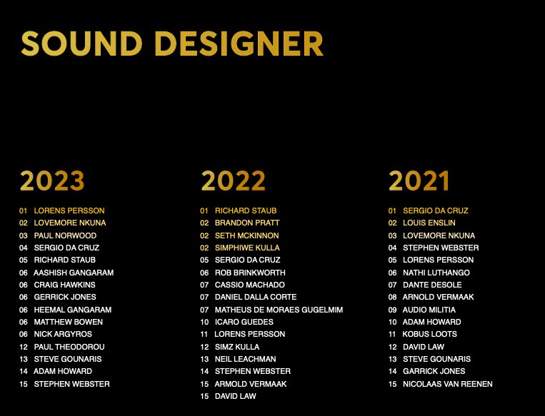 Howard&#160;Audio&#160;features&#160;in the&#160;Loeries&#160;rankings&#160;2023!